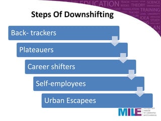 Steps Of Downshifting
Back- trackers
Plateauers
Career shifters
Self-employees
Urban Escapees
 