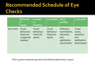 Birth and
6
weeks
6 weeks –
12
monthss
12 months 18-30
months
4-4½ years
Eye check Visual
behaviour.
Check for
congenital
cataract.
Visual
behaviour.
Check for
squint.
Visual
behaviour.
Check for
squint.
Orthoptic
examination,
refraction
and
ophthalmic
examination.
Visual
acuity,
refraction
and
ophthalmic
examination
From 5 years onwards eye tests should be at least every 2 years.
 