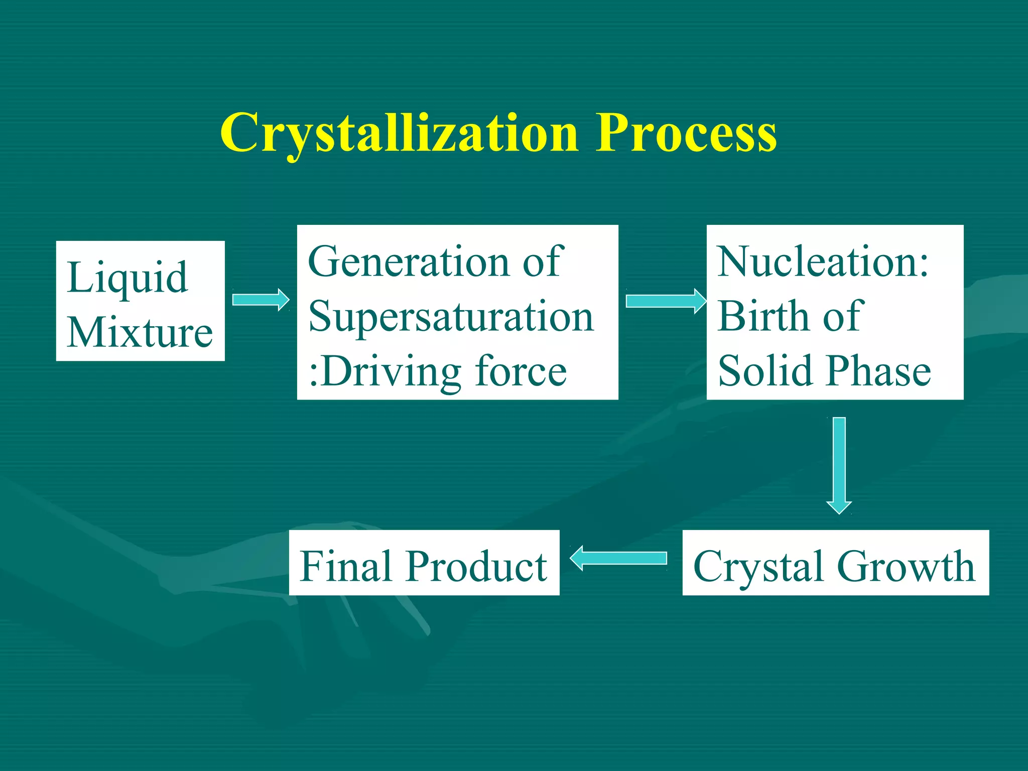 Crystallization Process
Liquid
Mixture

Generation of
Supersaturation
:Driving force

Final Product

Nucleation:
Birth of
Solid Phase

Crystal Growth

 