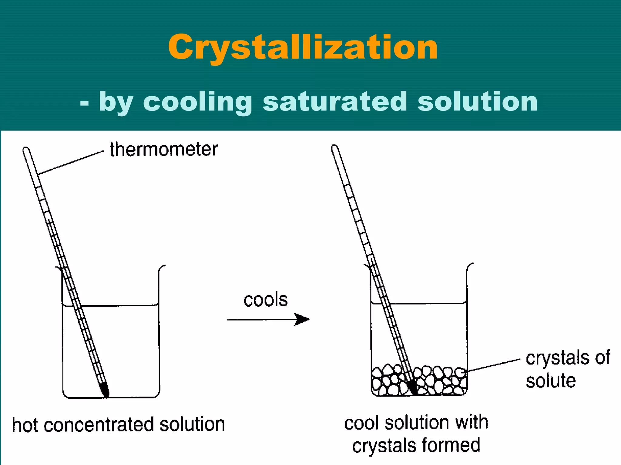 Crystallization
- by cooling saturated solution

 
