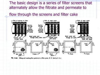 The basic design is a series of filter screens that
alternately allow the filtrate and permeate to
flow through the screens and filter cake
 