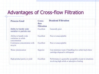 Advantages of Cross-flow Filtration
Process Goal Cross-
flow
Filtration
Deadend Filtration
Ability to handle wide
variation in particle size
Excellent Generally poor
Ability to handle wide
variations in solids
concentration
Excellent Poor or unacceptable
Continuous concentration with
recycle
Excellent Poor or unacceptable
Waste minimization Superior Can minimize waste if handling low solids feed where
cartridge disposal is infrequent
High product purity or yield Excellent Performance is generally acceptable except in situations
involving high solids or adsorptive fouling
 