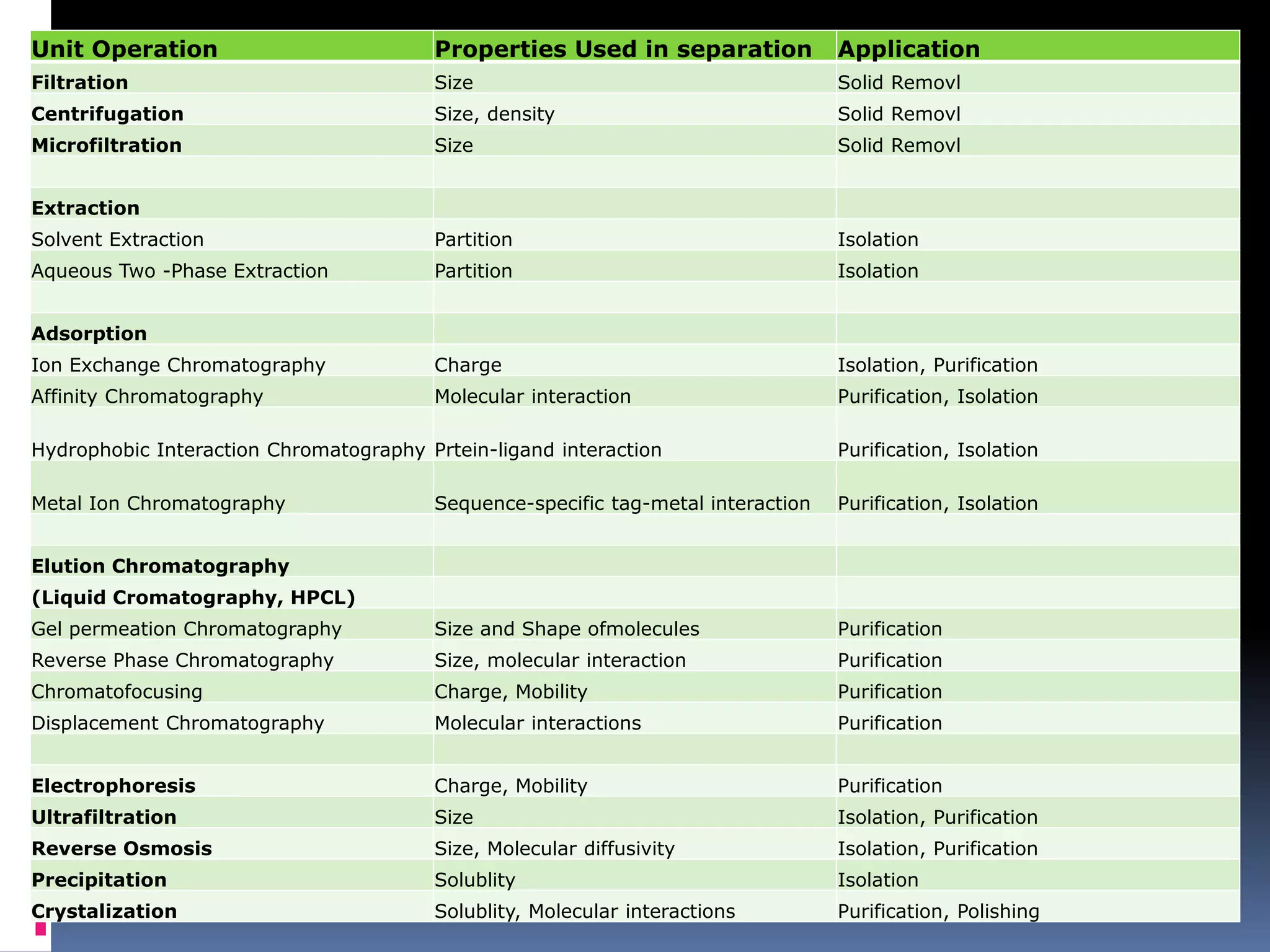 Unit Operation Properties Used in separation Application
Filtration Size Solid Removl
Centrifugation Size, density Solid Removl
Microfiltration Size Solid Removl
Extraction
Solvent Extraction Partition Isolation
Aqueous Two -Phase Extraction Partition Isolation
Adsorption
Ion Exchange Chromatography Charge Isolation, Purification
Affinity Chromatography Molecular interaction Purification, Isolation
Hydrophobic Interaction Chromatography Prtein-ligand interaction Purification, Isolation
Metal Ion Chromatography Sequence-specific tag-metal interaction Purification, Isolation
Elution Chromatography
(Liquid Cromatography, HPCL)
Gel permeation Chromatography Size and Shape ofmolecules Purification
Reverse Phase Chromatography Size, molecular interaction Purification
Chromatofocusing Charge, Mobility Purification
Displacement Chromatography Molecular interactions Purification
Electrophoresis Charge, Mobility Purification
Ultrafiltration Size Isolation, Purification
Reverse Osmosis Size, Molecular diffusivity Isolation, Purification
Precipitation Solublity Isolation
Crystalization Solublity, Molecular interactions Purification, Polishing
 