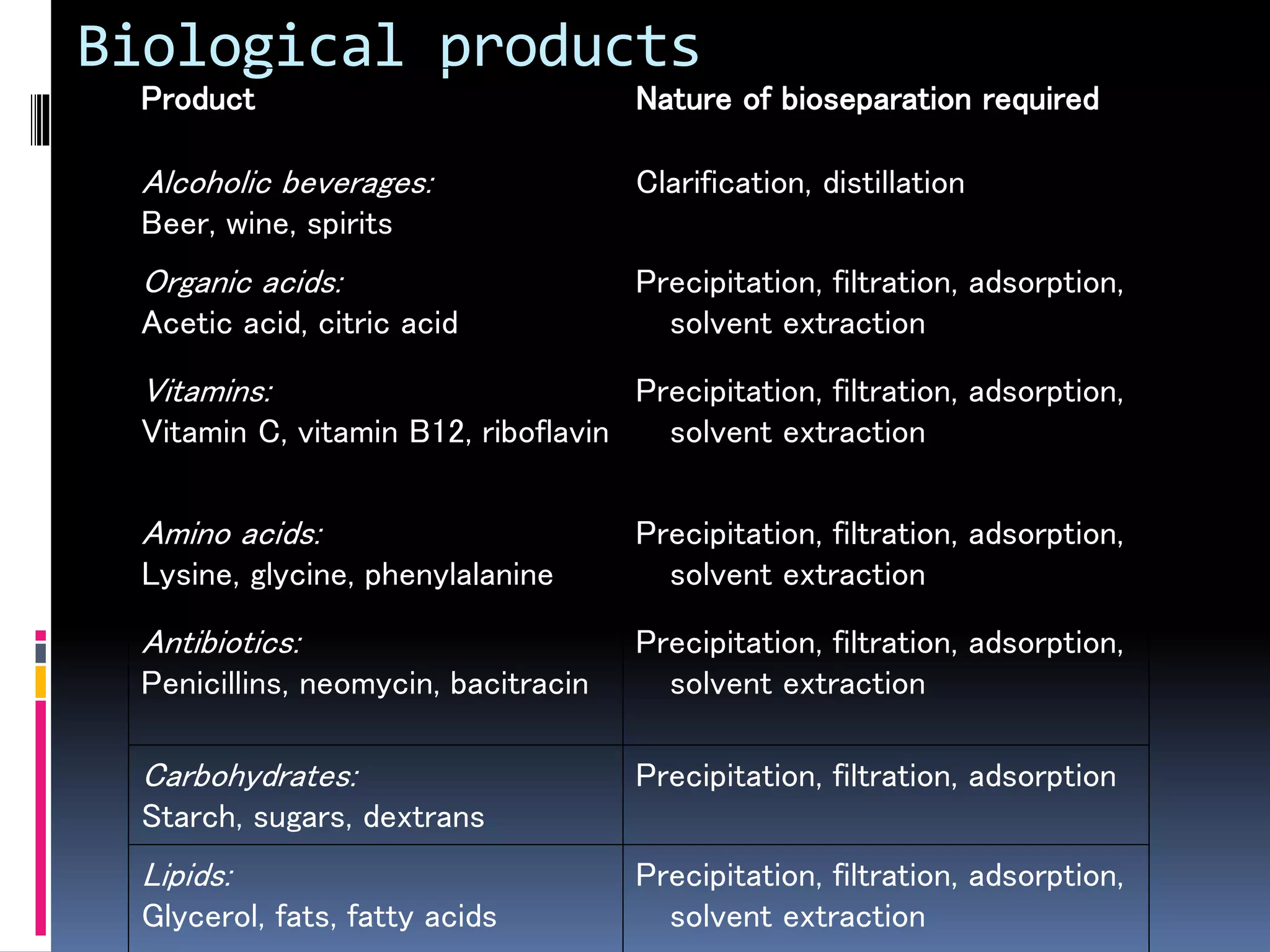 Biological products
Product Nature of bioseparation required
Alcoholic beverages:
Beer, wine, spirits
Clarification, distillation
Organic acids:
Acetic acid, citric acid
Precipitation, filtration, adsorption,
solvent extraction
Vitamins:
Vitamin C, vitamin B12, riboflavin
Precipitation, filtration, adsorption,
solvent extraction
Amino acids:
Lysine, glycine, phenylalanine
Precipitation, filtration, adsorption,
solvent extraction
Antibiotics:
Penicillins, neomycin, bacitracin
Precipitation, filtration, adsorption,
solvent extraction
Carbohydrates:
Starch, sugars, dextrans
Precipitation, filtration, adsorption
Lipids:
Glycerol, fats, fatty acids
Precipitation, filtration, adsorption,
solvent extraction
 