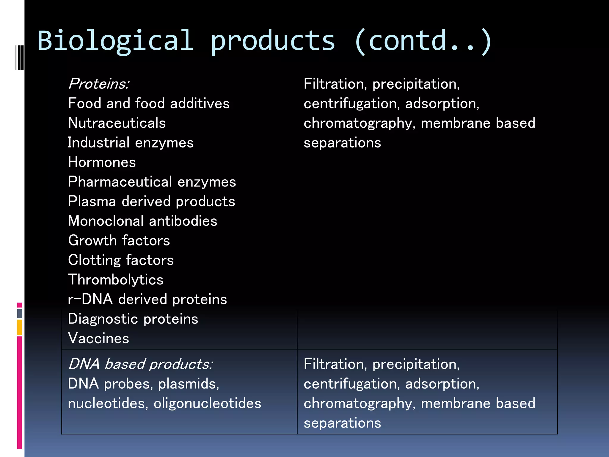 Biological products (contd..)
Proteins:
Food and food additives
Nutraceuticals
Industrial enzymes
Hormones
Pharmaceutical enzymes
Plasma derived products
Monoclonal antibodies
Growth factors
Clotting factors
Thrombolytics
r-DNA derived proteins
Diagnostic proteins
Vaccines
Filtration, precipitation,
centrifugation, adsorption,
chromatography, membrane based
separations
DNA based products:
DNA probes, plasmids,
nucleotides, oligonucleotides
Filtration, precipitation,
centrifugation, adsorption,
chromatography, membrane based
separations
 