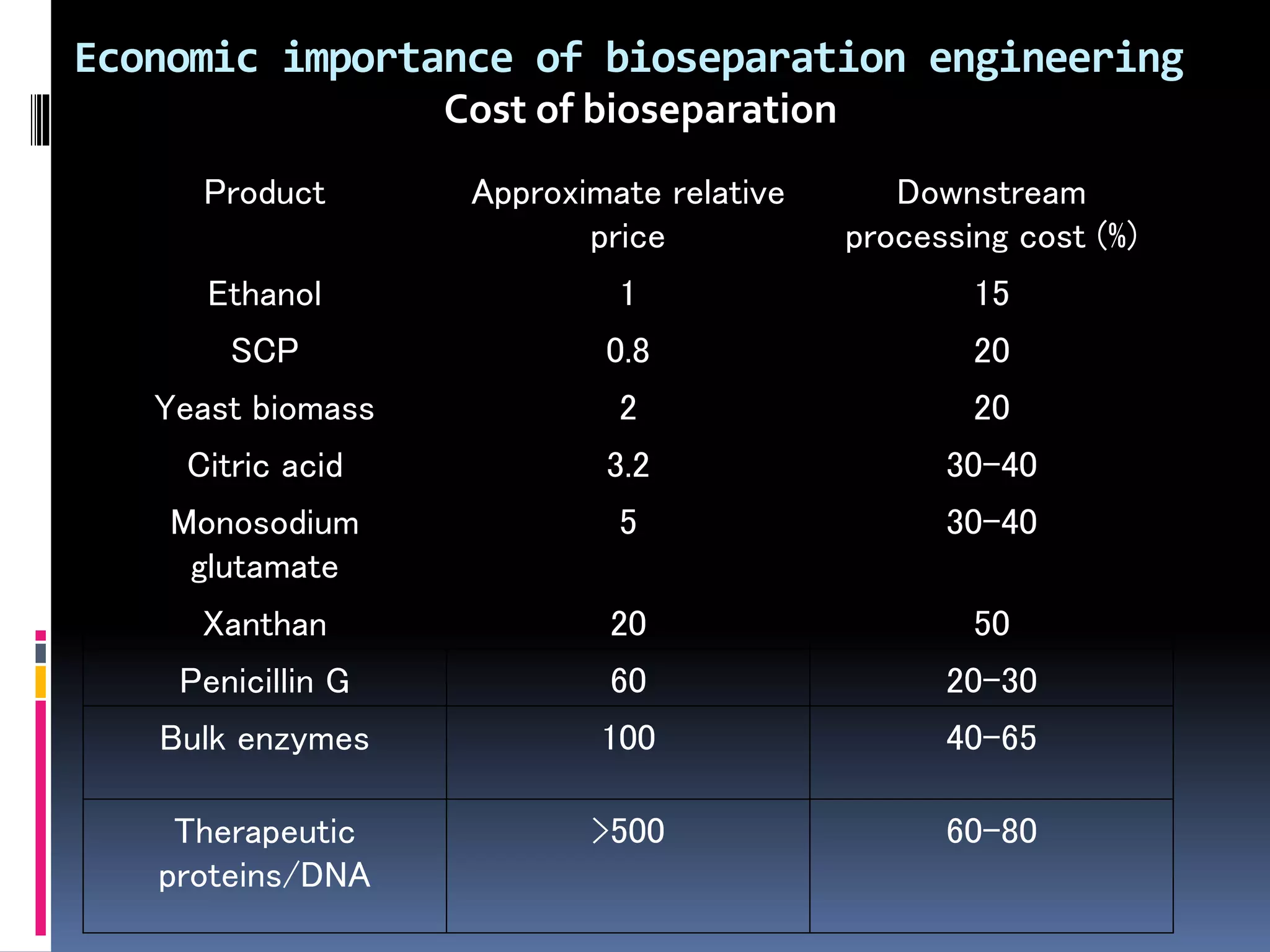 Economic importance of bioseparation engineering
Cost of bioseparation
Product Approximate relative
price
Downstream
processing cost (%)
Ethanol 1 15
SCP 0.8 20
Yeast biomass 2 20
Citric acid 3.2 30-40
Monosodium
glutamate
5 30-40
Xanthan 20 50
Penicillin G 60 20-30
Bulk enzymes 100 40-65
Therapeutic
proteins/DNA
>500 60-80
 