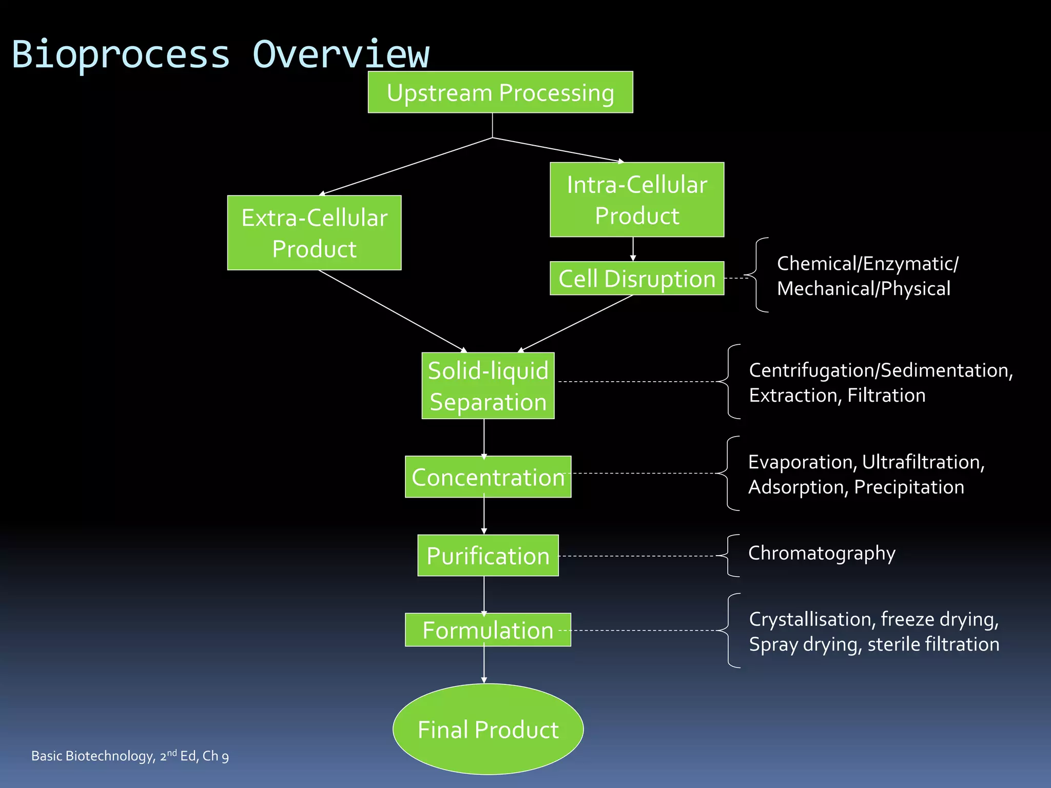 Bioprocess Overview
Solid-liquid
Separation
Concentration
Purification
Formulation
Intra-Cellular
Product
Final Product
Extra-Cellular
Product
Cell Disruption
Upstream Processing
Centrifugation/Sedimentation,
Extraction, Filtration
Evaporation, Ultrafiltration,
Adsorption, Precipitation
Chromatography
Crystallisation, freeze drying,
Spray drying, sterile filtration
Chemical/Enzymatic/
Mechanical/Physical
Basic Biotechnology, 2nd Ed, Ch 9
 