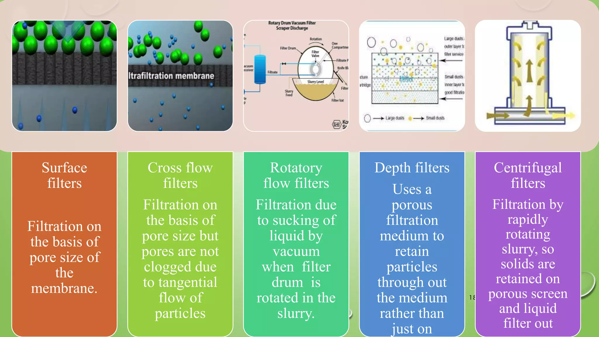 18-03-2017Basic Science H.O.T. 13
Surface
filters
Filtration on
the basis of
pore size of
the
membrane.
Cross flow
filters
Filtration on
the basis of
pore size but
pores are not
clogged due
to tangential
flow of
particles
Rotatory
flow filters
Filtration due
to sucking of
liquid by
vacuum
when filter
drum is
rotated in the
slurry.
Depth filters
Uses a
porous
filtration
medium to
retain
particles
through out
the medium
rather than
just on
Centrifugal
filters
Filtration by
rapidly
rotating
slurry, so
solids are
retained on
porous screen
and liquid
filter out
 