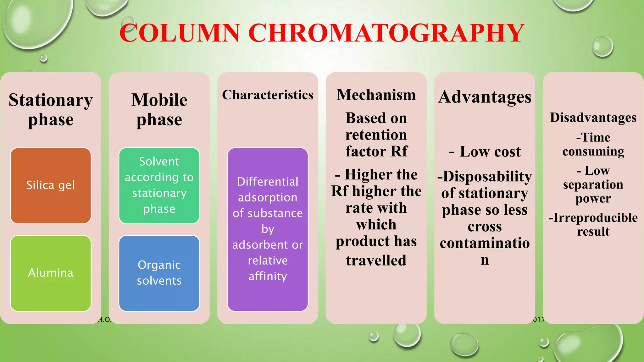COLUMN CHROMATOGRAPHY
18-03-2017Basic Science H.O.T. 26
Stationary
phase
Silica gel
Alumina
Mobile
phase
Solvent
according to
stationary
phase
Organic
solvents
Characteristics
Differential
adsorption
of substance
by
adsorbent or
relative
affinity
Mechanism
Based on
retention
factor Rf
- Higher the
Rf higher the
rate with
which
product has
travelled
Advantages
- Low cost
-Disposability
of stationary
phase so less
cross
contaminatio
n
Disadvantages
-Time
consuming
- Low
separation
power
-Irreproducible
result
 