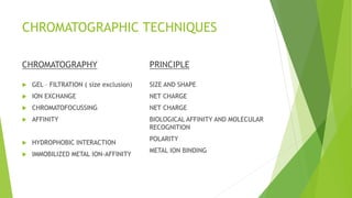 CHROMATOGRAPHIC TECHNIQUES
CHROMATOGRAPHY
 GEL – FILTRATION ( size exclusion)
 ION EXCHANGE
 CHROMATOFOCUSSING
 AFFINITY
 HYDROPHOBIC INTERACTION
 IMMOBILIZED METAL ION-AFFINITY
PRINCIPLE
SIZE AND SHAPE
NET CHARGE
NET CHARGE
BIOLOGICAL AFFINITY AND MOLECULAR
RECOGNITION
POLARITY
METAL ION BINDING
 
