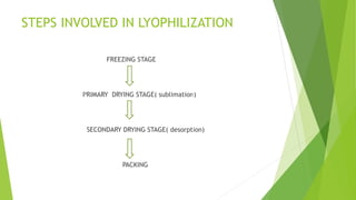 STEPS INVOLVED IN LYOPHILIZATION
FREEZING STAGE
PRIMARY DRYING STAGE( sublimation)
SECONDARY DRYING STAGE( desorption)
PACKING
 