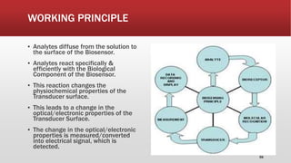 WORKING PRINCIPLE
▪ Analytes diffuse from the solution to
the surface of the Biosensor.
▪ Analytes react specifically &
efficiently with the Biological
Component of the Biosensor.
▪ This reaction changes the
physiochemical properties of the
Transducer surface.
▪ This leads to a change in the
optical/electronic properties of the
Transducer Surface.
▪ The change in the optical/electronic
properties is measured/converted
into electrical signal, which is
detected.
59
 
