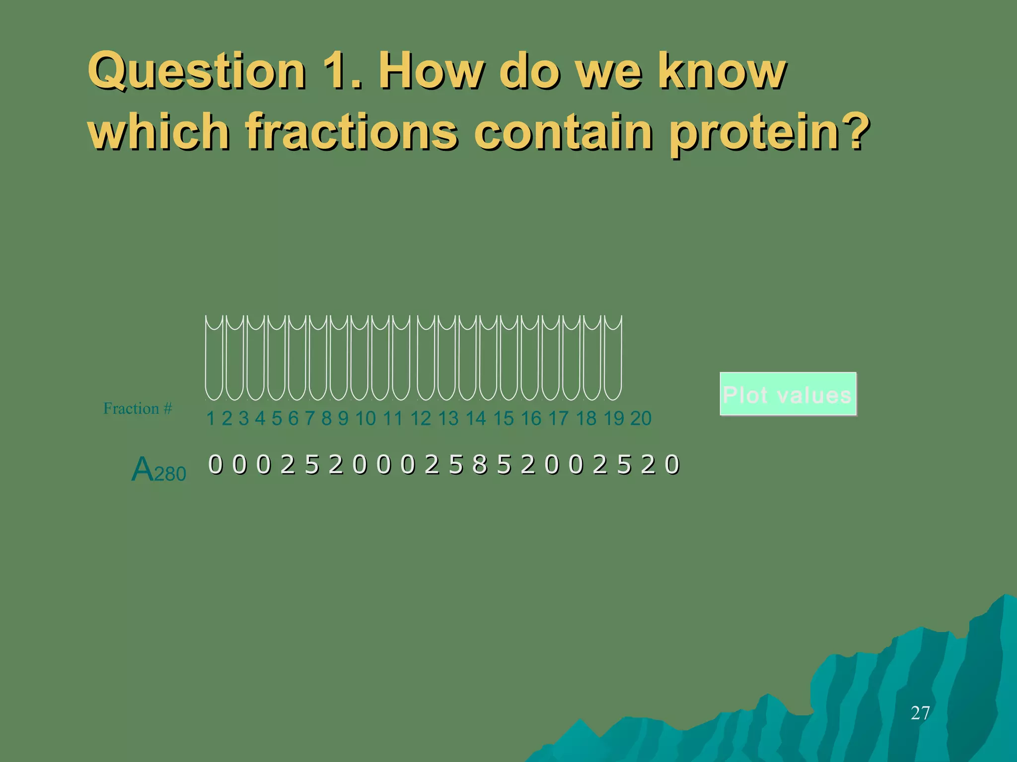 27
A280
Plot valuesPlot values
00 00 00 22 55 22 00 00 00 22 55 88 55 22 00 00 22 55 22 00
1 2 3 4 5 6 7 8 9 10 11 12 13 14 15 16 17 18 19 20
Fraction #
Question 1. How do we knowQuestion 1. How do we know
which fractions contain protein?which fractions contain protein?
 