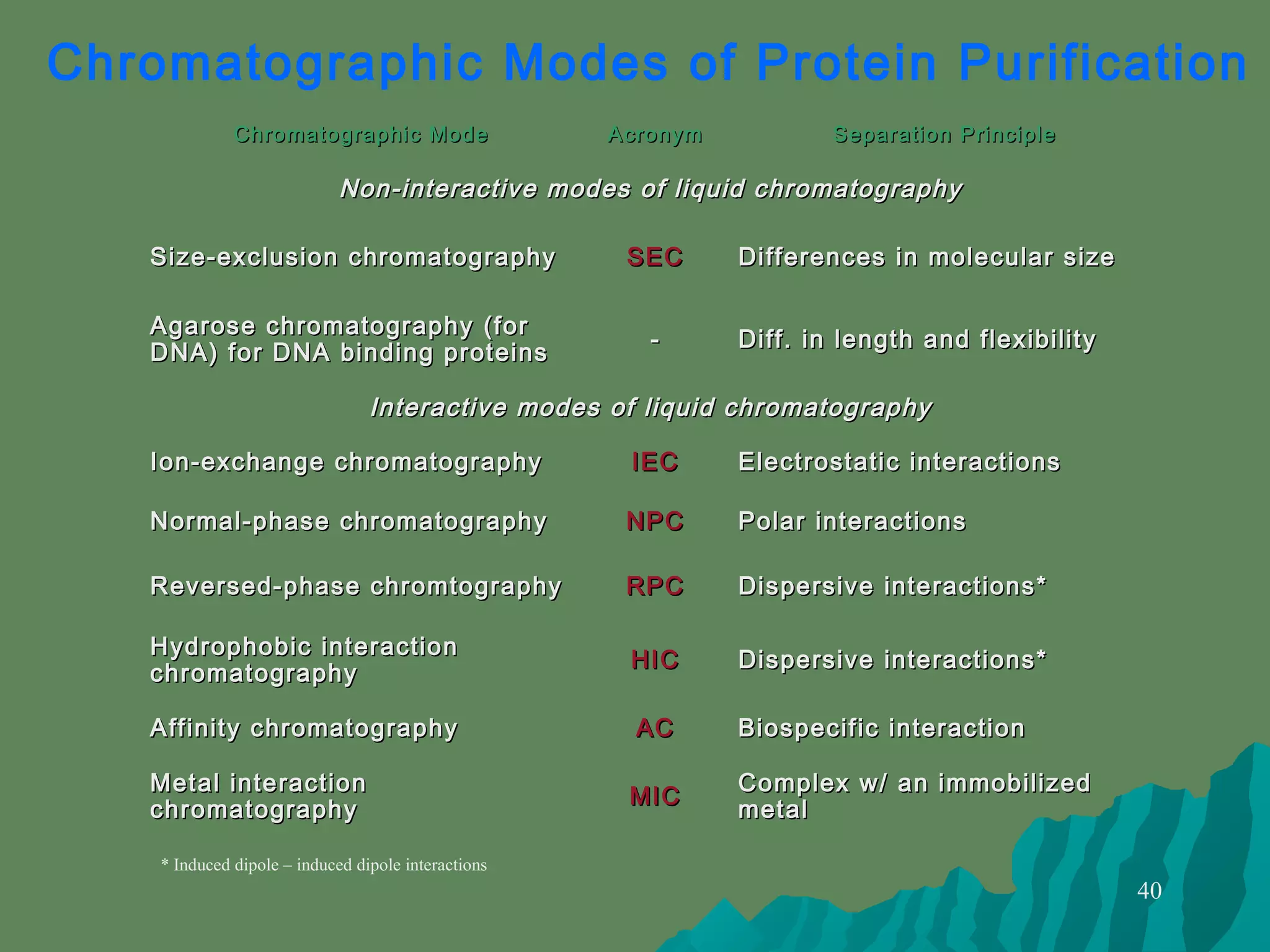 40
Chromatographic ModeChromatographic Mode AcronymAcronym Separation PrincipleSeparation Principle
Non-interactive modes of liquid chromatographyNon-interactive modes of liquid chromatography
Size-exclusion chromatographySize-exclusion chromatography SECSEC Differences in molecular sizeDifferences in molecular size
Agarose chromatography (forAgarose chromatography (for
DNA) for DNA binding proteinsDNA) for DNA binding proteins -- Diff. in length and flexibilityDiff. in length and flexibility
Interactive modes of liquid chromatographyInteractive modes of liquid chromatography
Ion-exchange chromatographyIon-exchange chromatography IECIEC Electrostatic interactionsElectrostatic interactions
Normal-phase chromatographyNormal-phase chromatography NPCNPC Polar interactionsPolar interactions
Reversed-phase chromtographyReversed-phase chromtography RPCRPC Dispersive interactions*Dispersive interactions*
Hydrophobic interactionHydrophobic interaction
chromatographychromatography HICHIC Dispersive interactions*Dispersive interactions*
Affinity chromatographyAffinity chromatography ACAC Biospecific interactionBiospecific interaction
Metal interactionMetal interaction
chromatographychromatography MICMIC Complex w/ an immobilizedComplex w/ an immobilized
metalmetal
Chromatographic Modes of Protein Purification
* Induced dipole – induced dipole interactions
 