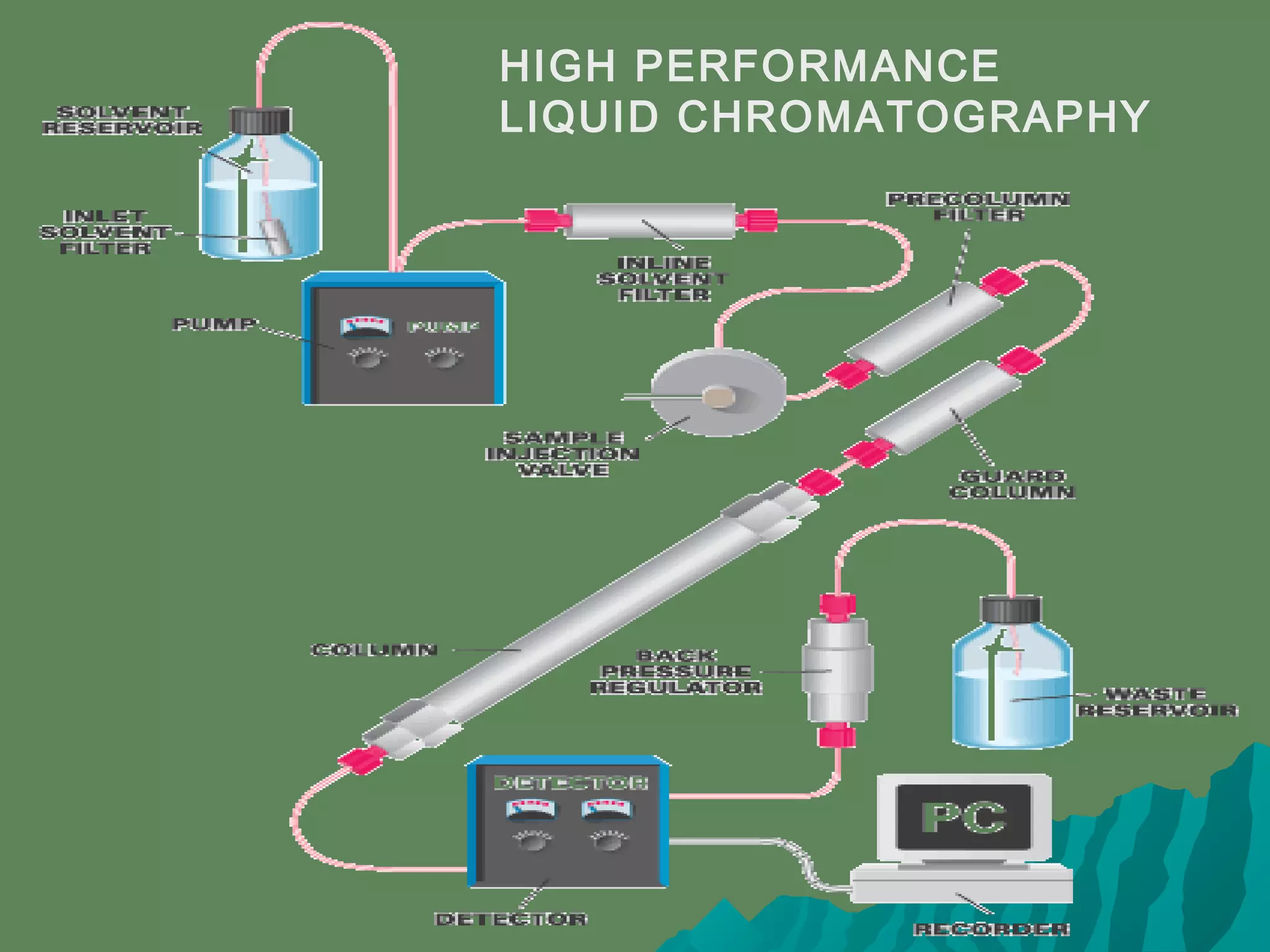 HIGH PERFORMANCE
LIQUID CHROMATOGRAPHY
 