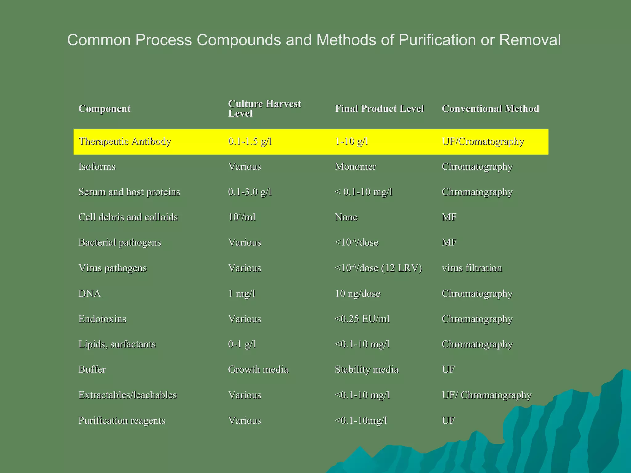 ComponentComponent Culture HarvestCulture Harvest
LevelLevel Final Product LevelFinal Product Level Conventional MethodConventional Method
Therapeutic AntibodyTherapeutic Antibody 0.1-1.5 g/l0.1-1.5 g/l 1-10 g/l1-10 g/l UF/CromatographyUF/Cromatography
IsoformsIsoforms VariousVarious MonomerMonomer ChromatographyChromatography
Serum and host proteinsSerum and host proteins 0.1-3.0 g/l0.1-3.0 g/l < 0.1-10 mg/l< 0.1-10 mg/l ChromatographyChromatography
Cell debris and colloidsCell debris and colloids 101066
/ml/ml NoneNone MFMF
Bacterial pathogensBacterial pathogens VariousVarious <10<10-6-6
/dose/dose MFMF
Virus pathogensVirus pathogens VariousVarious <10<10-6-6
/dose (12 LRV)/dose (12 LRV) virus filtrationvirus filtration
DNADNA 1 mg/l1 mg/l 10 ng/dose10 ng/dose ChromatographyChromatography
EndotoxinsEndotoxins VariousVarious <0.25 EU/ml<0.25 EU/ml ChromatographyChromatography
Lipids, surfactantsLipids, surfactants 0-1 g/l0-1 g/l <0.1-10 mg/l<0.1-10 mg/l ChromatographyChromatography
BufferBuffer Growth mediaGrowth media Stability mediaStability media UFUF
Extractables/leachablesExtractables/leachables VariousVarious <0.1-10 mg/l<0.1-10 mg/l UF/ ChromatographyUF/ Chromatography
Purification reagentsPurification reagents VariousVarious <0.1-10mg/l<0.1-10mg/l UFUF
Common Process Compounds and Methods of Purification or Removal
 