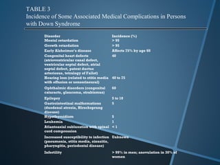 TABLE 3
Incidence of Some Associated Medical Complications in Persons
with Down Syndrome
      Disorder                                Incidence (%)
      Mental retardation                      > 95
      Growth retardation                      > 95
      Early Alzheimer's disease               Affects 75% by age 60
      Congenital heart defects                40
      (atrioventricular canal defect,
      ventricular septal defect, atrial
      septal defect, patent ductus
      arteriosus, tetralogy of Fallot)
      Hearing loss (related to otitis media   40 to 75
      with effusion or sensorineural)
      Ophthalmic disorders (congenital        60
      cataracts, glaucoma, strabismus)
      Epilepsy                                5 to 10
      Gastrointestinal malformations          5
      (duodenal atresia, Hirschsprung
      disease)
      Hypothyroidism                          5
      Leukemia                                1
      Atlantoaxial subluxation with spinal    <1
      cord compression
      Increased susceptibility to infection Unknown
      (pneumonia, otitis media, sinusitis,
      pharyngitis, periodontal disease)
      Infertility                             > 99% in men; anovulation in 30% of
                                              women
 