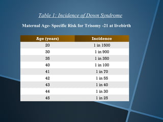 Table 1: Incidence of Down Syndrome
Maternal Age- Specific Risk for Trisomy -21 at livebirth

       Age (years)                 Incidence
            20                      1 in 1500
            30                       1 in 900
            35                       1 in 350
            40                       1 in 100
            41                       1 in 70
            42                       1 in 55
            43                       1 in 40
            44                       1 in 30
            45                       1 in 25
 