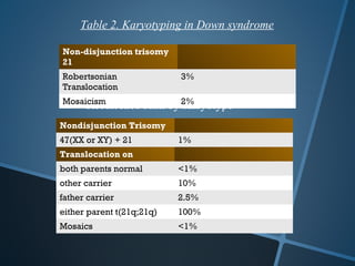 Table 2. Karyotyping in Down syndrome

Non-disjunction trisomy
21
Robertsonian               3%
Translocation
Mosaicism
      Recurrence Risk by 2%
                         Karyotype
Nondisjunction Trisomy
47(XX or XY) + 21          1%
Translocation on
both parents normal        <1%
other carrier              10%
father carrier             2.5%
either parent t(21q;21q)   100%
Mosaics                    <1%
 