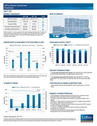 Office Market Dashboard
      Downtown
  2011 Q1
 MARKET SNAPSHOT                                                                                                                                               MAP OF MARKET
                                                            2010 Q4              2011 Q1             Trend
                           Office Inventory*             69,853,423             69,731,115             q
                            Net Absorption                  705,012              774,454               p
                            Vacancy Rate                     5.6%                 5.7%                 p
           Average Asking Net Rent                          $22.99               $22.82                q
                 Average Additional Rent                    $24.64               $24.90                p
 *Office Inventory: For the purpose of this report, buildings with less than 10,000 SF of
 office space and buildings owned and occupied by the government have not been
 included in the office inventory. There are 524 office buildings surveyed in the
 Downtown office region.




 GROSS RENT & AVAILABILITY BY BUILDING CLASS                                                                                                                   AVAILABLE SUPPLY SPLIT
                                 Avail. Office Space        Not Avail. Office Space          Gross Rent                                                                            Sublease Avail      Direct Avail     Sublease % of Total Avail.
                                                                                                                                                                             800                                                                     20%
                     $80                                                                               3,000
                                                                                                                                                                             700                                                                     18%
                     $70                                                                                                                                                                                                                             16%
                             $67.81                                                                    2,500                                                                 600
                                                                                                                                                                                                                                                     14%
                                                                                                                                                             SF (10,000's)

                     $60                                                                                                                                                     500                                                                     12%
                                                                                                       2,000                                                                 400                                                                     10%
                     $50
                                                                                                                SF (10,000's)




                                            $46.35                                                                                                                                                                                                   8%
  Gross Rent $/SF




                                                                                                                                                                             300
                     $40                                                                               1,500                                                                                                                                         6%
                                                                 $35.47                                                                                                      200
                                                                                                                                                                                                                                                     4%
                     $30                                                          $30.06                                                                                     100
                                                                                                       1,000                                                                                                                                         2%
                     $20                                                                                                                                                       0                                                                     0%
                                                                                                       500                                                                         2009 Q4   2010 Q1   2010 Q2    2010 Q3   2010 Q4   2011 Q1
                     $10

                       $-                                                                              0
                                Class AAA         Class A             Class B           Class C
                                                                                                                                                               RECENT TRANSACTIONS
                                                                                                                                                                    * The top sale transaction this quarter was 409,659 SF for $103,000,000
                                                                                                                                                                    at 180 Dundas Street West. The deal closed January 25th.
 Note: Not available office space (light blue) and available office space (dark blue) add
 up to the total inventory of office space in the respective building class.                                                                                        * The top lease transaction this quarter was 28,265 SF at 100 King
                                                                                                                                                                    Street West. The deal closed on February 28th and the tenant was UBS
                                                                                                                                                                    Bank.

 18 MONTH TREND                                                                                                                                                TOP PROJECTS UNDER CONSTRUCTION
                                                                                                                                                                       * GWL Realty Advisors has 644,952 SF under construction at 18 York
                                        Absorption          Vacancy Rate          Asking Net Rent                                                                      Street.

           1,000                                                                            $22.82         25
                                                                                                                    Asking Net Rent ($) / Vacancy Rate (%)




                    800                                                                                                                                        MARKET CHARACTERISTICS
                                                                                                           20
                                                                                                                                                                    * The Downtown market includes the Financial Core, Downtown East,
                    600                                                                                                                                             Downtown North, Downtown South & Downtown West.
Thousands (SF)




                                                                                                           15                                                       * GTA top annual rental rates are achieved in buildings located in this
                                                                                                                                                                    market.
                    400
                                                                                                                                                                    * Market is in high demand by users looking for a prestige urban location
                                                                                                           10                                                       and modern, state-of-the-art architecture.
                    200                                                                                                                                             * Limited parking, but great access to public transit and the PATH system
                                                                                           5.7                                                                      (Toronto's underground walkway).
                                                                                                           5                                                        * Proximity to multiple amenities and services add convenience for
                       -
                                                                                                                                                                    employees and customers.
                              2009 Q4   2010 Q1        2010 Q2     2010 Q3       2010 Q4     2011 Q1                                                                * Submarket will benefit from the development of the Metrolinx
                    -200                                                                                   0                                                        transportation plan and MoveOntario 2020.



 Colliers International, 2011 Q1
 Information contained herein has been obtained from the owners or other sources deemed reliable. We have no reason to doubt its accuracy but regret we cannot guarantee it. All
 properties subject to change or withdrawal without notice. All numbers reported use the most accurate information available at the time of publishing, however we acknowledge that
 there may be marginal changes over time as more accurate information becomes available. Colliers Macaulay Nicolls (Ontario) Inc., Brokerage.
 