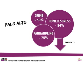 ENDING HOMELESSNESS THROUGH THE DIGNITY OF WORK
CRIME
- 50% HOMELESSNESS
- 54%
PANHANDLING
- 75%
2005-2013
Palo alto
	
 