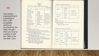 48
I was always
impressed that it
is possible to
form 1,287
acceptable
sentences
prompted by this
table, though I
think you have to
combine it with
the Table in the
last slide, 12(a).
 
