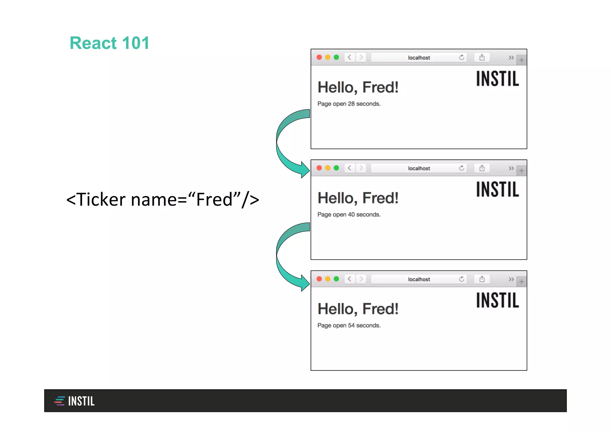 React 101
<Ticker	name=“Fred”/>	
 