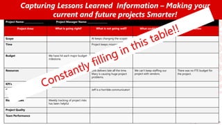 Project Name: ________________ Project Manager Name: _________________
Project Area: What is going right? What is not going well? What could be better? Notes:
Scope Al keeps changing the scope!
Time Project keeps missing dates
Budget We have hit each major budget
milestone.
Resources Bob delivers late all the time.
Mary is causing huge project
problems.
We can’t keep staffing our
project with vendors.
There was no FTE budget for
the project.
KPI’s
Communications Jeff is a horrible communicator!
Risks & Issues Weekly tracking of project risks
has been helpful
Project Quality
Team Performance
Capturing Lessons Learned Information – Making your
current and future projects Smarter!
 