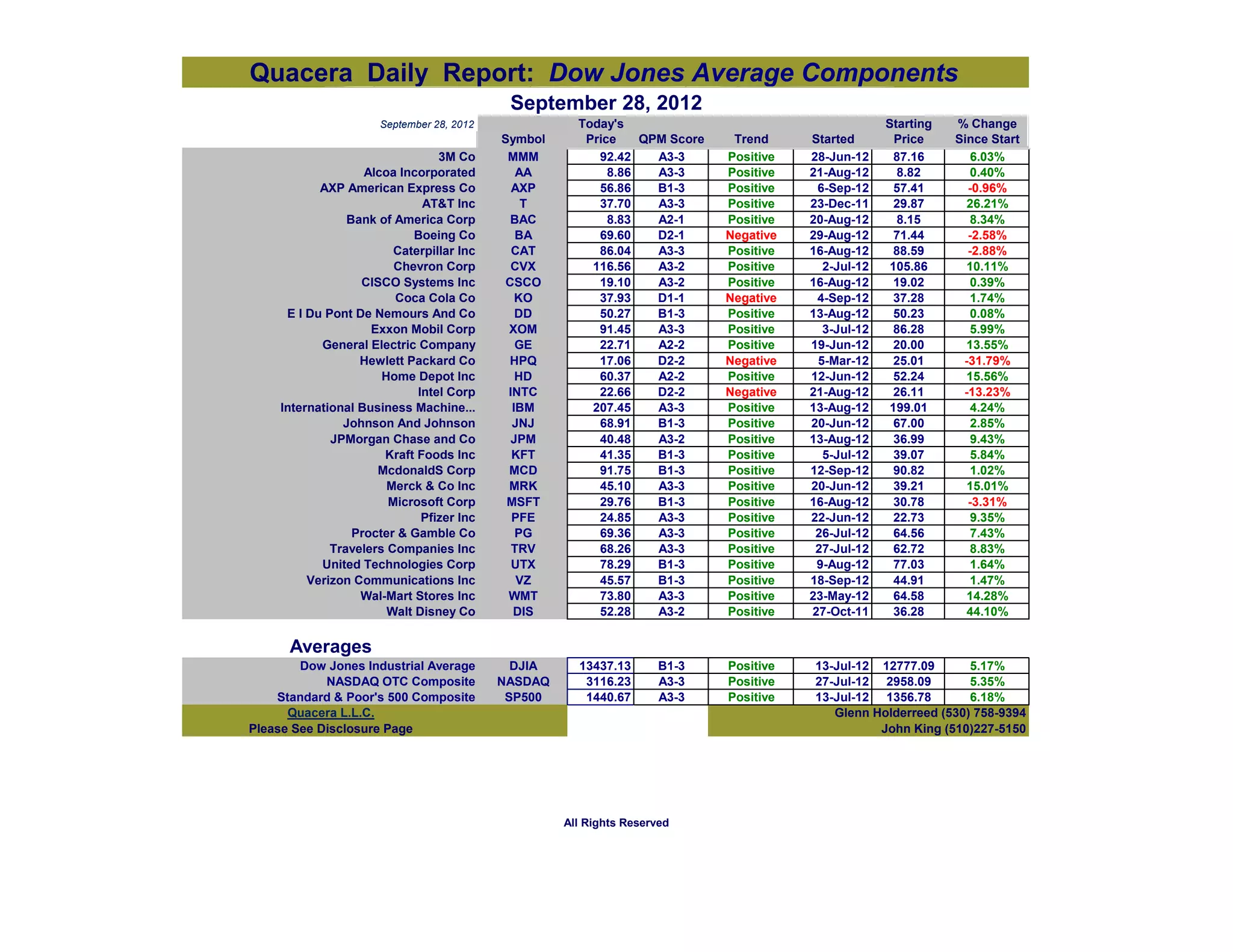 Quacera Daily Report: Dow Jones Average Components
                                            September 28, 2012
                      September 28, 2012              Today's                                       Starting   % Change
                                           Symbol      Price    QPM Score    Trend     Started        Price    Since Start
                                 3M Co      MMM          92.42    A3-3      Positive   28-Jun-12      87.16       6.03%
                    Alcoa Incorporated        AA           8.86   A3-3      Positive   21-Aug-12      8.82        0.40%
            AXP American Express Co          AXP         56.86    B1-3      Positive    6-Sep-12      57.41      -0.96%
                              AT&T Inc         T         37.70    A3-3      Positive   23-Dec-11      29.87      26.21%
                 Bank of America Corp       BAC            8.83   A2-1      Positive   20-Aug-12      8.15        8.34%
                            Boeing Co         BA         69.60    D2-1      Negative   29-Aug-12      71.44      -2.58%
                         Caterpillar Inc     CAT         86.04    A3-3      Positive   16-Aug-12      88.59      -2.88%
                         Chevron Corp       CVX         116.56    A3-2      Positive     2-Jul-12    105.86      10.11%
                   CISCO Systems Inc       CSCO          19.10    A3-2      Positive   16-Aug-12      19.02      0.39%
                         Coca Cola Co         KO         37.93    D1-1      Negative    4-Sep-12      37.28      1.74%
      E I Du Pont De Nemours And Co           DD         50.27    B1-3      Positive   13-Aug-12      50.23      0.08%
                     Exxon Mobil Corp       XOM          91.45    A3-3      Positive     3-Jul-12     86.28      5.99%
            General Electric Company          GE         22.71    A2-2      Positive   19-Jun-12      20.00      13.55%
                   Hewlett Packard Co       HPQ          17.06    D2-2      Negative    5-Mar-12      25.01     -31.79%
                       Home Depot Inc         HD         60.37    A2-2      Positive   12-Jun-12      52.24      15.56%
                             Intel Corp     INTC         22.66    D2-2      Negative   21-Aug-12      26.11     -13.23%
     International Business Machine...       IBM        207.45    A3-3      Positive   13-Aug-12     199.01       4.24%
                Johnson And Johnson          JNJ         68.91    B1-3      Positive   20-Jun-12      67.00       2.85%
              JPMorgan Chase and Co          JPM         40.48    A3-2      Positive   13-Aug-12      36.99       9.43%
                       Kraft Foods Inc       KFT         41.35    B1-3      Positive     5-Jul-12     39.07       5.84%
                      McdonaldS Corp        MCD          91.75    B1-3      Positive   12-Sep-12      90.82       1.02%
                        Merck & Co Inc      MRK          45.10    A3-3      Positive   20-Jun-12      39.21      15.01%
                        Microsoft Corp      MSFT         29.76    B1-3      Positive   16-Aug-12      30.78      -3.31%
                              Pfizer Inc     PFE         24.85    A3-3      Positive   22-Jun-12      22.73       9.35%
                  Procter & Gamble Co         PG         69.36    A3-3      Positive    26-Jul-12     64.56       7.43%
              Travelers Companies Inc        TRV         68.26    A3-3      Positive    27-Jul-12     62.72       8.83%
            United Technologies Corp         UTX         78.29    B1-3      Positive    9-Aug-12      77.03       1.64%
          Verizon Communications Inc          VZ         45.57    B1-3      Positive   18-Sep-12      44.91       1.47%
                   Wal-Mart Stores Inc      WMT          73.80    A3-3      Positive   23-May-12      64.58      14.28%
                        Walt Disney Co       DIS         52.28    A3-2      Positive   27-Oct-11      36.28      44.10%

      Averages
        Dow Jones Industrial Average         DJIA     13437.13       B1-3   Positive   13-Jul-12 12777.09       5.17%
            NASDAQ OTC Composite           NASDAQ      3116.23       A3-3   Positive   27-Jul-12 2958.09        5.35%
    Standard & Poor's 500 Composite         SP500      1440.67       A3-3   Positive   13-Jul-12 1356.78        6.18%
      Quacera L.L.C.                                                                      Glenn Holderreed (530) 758-9394
Please See Disclosure Page                                                                       John King (510)227-5150




                                                    All Rights Reserved
 