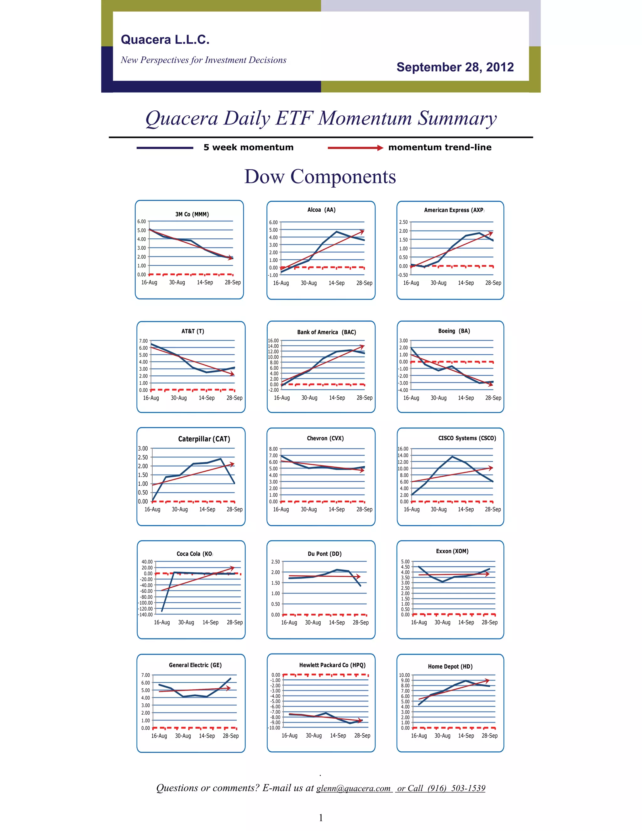 Quacera L.L.C.
New Perspectives for Investment Decisions
                                                                                                             September 28, 2012



       Quacera Daily ETF Momentum Summary
                                    5 week momentum                                                         momentum trend-line


                                                       Dow Components
                                                                              Alcoa (AA)                                 American Express (AXP )
                        3M Co (MMM)
    6.00                                                 6.00                                                 2.50
    5.00                                                 5.00                                                 2.00
    4.00                                                 4.00                                                 1.50
                                                         3.00
    3.00                                                                                                      1.00
                                                         2.00
    2.00                                                                                                      0.50
                                                         1.00
    1.00                                                 0.00                                                 0.00
    0.00                                                 -1.00                                               -0.50
     16-Aug          30-Aug       14-Sep     28-Sep        16-Aug           30-Aug       14-Sep    28-Sep      16-Aug         30-Aug     14-Sep    28-Sep




                           AT&T (T)                                        Bank of America (BAC)                                 Boeing (BA)
    7.00                                                 16.00                                                3.00
    6.00                                                 14.00                                                2.00
                                                         12.00
    5.00                                                 10.00                                                1.00
    4.00                                                  8.00                                                0.00
    3.00                                                  6.00                                               -1.00
                                                          4.00
    2.00                                                                                                     -2.00
                                                          2.00
    1.00                                                  0.00                                               -3.00
    0.00                                                 -2.00                                               -4.00
      16-Aug           30-Aug     14-Sep      28-Sep        16-Aug          30-Aug       14-Sep    28-Sep      16-Aug         30-Aug     14-Sep    28-Sep




                         Caterpillar (CAT)                                    Chevron (CVX)                                      CISCO Systems (CSCO)
    3.00                                                 8.00                                                16.00
    2.50                                                 7.00                                                14.00
                                                         6.00                                                12.00
    2.00                                                 5.00                                                10.00
    1.50                                                 4.00                                                 8.00
    1.00                                                 3.00                                                 6.00
                                                         2.00                                                 4.00
    0.50                                                 1.00                                                 2.00
    0.00                                                 0.00                                                 0.00
       16-Aug          30-Aug     14-Sep      28-Sep       16-Aug           30-Aug       14-Sep    28-Sep       16-Aug        30-Aug     14-Sep    28-Sep




                         Coca Cola (KO)                                       Du Pont (DD)                                      Exxon (XOM)
      40.00                                               2.50                                                5.00
      20.00                                                                                                   4.50
       0.00                                               2.00                                                4.00
     -20.00                                                                                                   3.50
                                                          1.50                                                3.00
     -40.00
                                                                                                              2.50
     -60.00                                               1.00                                                2.00
     -80.00                                                                                                   1.50
    -100.00                                               0.50                                                1.00
    -120.00                                                                                                   0.50
    -140.00                                               0.00                                                0.00
              16-Aug     30-Aug     14-Sep    28-Sep              16-Aug     30-Aug      14-Sep   28-Sep             16-Aug     30-Aug   14-Sep   28-Sep




                     General Electric (GE)                                 Hewlett Packard Co (HPQ)                           Home Depot (HD)
     7.00                                                  0.00                                              10.00
                                                          -1.00                                               9.00
     6.00
                                                          -2.00                                               8.00
     5.00                                                 -3.00                                               7.00
     4.00                                                 -4.00                                               6.00
                                                          -5.00                                               5.00
     3.00                                                 -6.00                                               4.00
     2.00                                                 -7.00                                               3.00
                                                          -8.00                                               2.00
     1.00                                                 -9.00                                               1.00
     0.00                                                -10.00                                               0.00
            16-Aug      30-Aug    14-Sep     28-Sep               16-Aug      30-Aug     14-Sep   28-Sep             16-Aug     30-Aug   14-Sep   28-Sep




                                                                                     .
              Questions or comments? E-mail us at glenn@quacera.com or Call (916) 503-1539

                                                                                     1
 