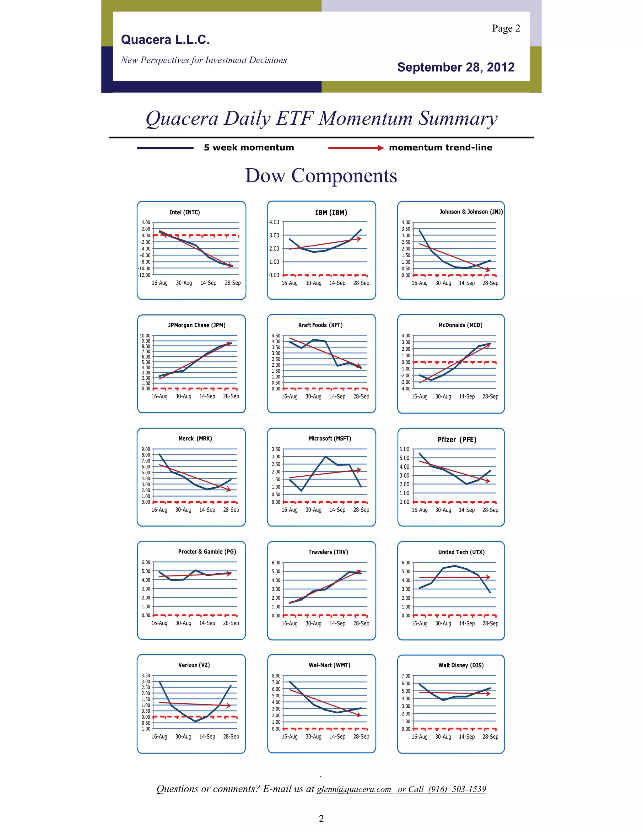 Page 2
Quacera L.L.C.
New Perspectives for Investment Decisions
                                                                                                           September 28, 2012



       Quacera Daily ETF Momentum Summary
                                      5 week momentum                                                     momentum trend-line


                                                       Dow Components
                      Intel (INTC)                                              IBM (IBM)                                     Johnson & Johnson (JNJ)
      4.00                                               4.00                                               4.00
      2.00                                                                                                  3.50
      0.00                                               3.00                                               3.00
     -2.00                                                                                                  2.50
     -4.00                                               2.00                                               2.00
     -6.00                                                                                                  1.50
     -8.00                                               1.00                                               1.00
    -10.00                                                                                                  0.50
    -12.00                                               0.00                                               0.00
             16-Aug     30-Aug       14-Sep   28-Sep             16-Aug     30-Aug    14-Sep     28-Sep             16-Aug   30-Aug   14-Sep   28-Sep




                      JPMorgan Chase (JPM)                                Kraft Foods (KFT)                                   McDonalds (MCD)
    10.00                                                 4.50                                               4.00
     9.00                                                 4.00                                               3.00
     8.00                                                 3.50                                               2.00
     7.00                                                 3.00
     6.00                                                                                                    1.00
                                                          2.50
     5.00                                                                                                    0.00
     4.00                                                 2.00
                                                          1.50                                              -1.00
     3.00
                                                          1.00                                              -2.00
     2.00
     1.00                                                 0.50                                              -3.00
     0.00                                                 0.00                                              -4.00
             16-Aug     30-Aug   14-Sep       28-Sep             16-Aug     30-Aug    14-Sep     28-Sep             16-Aug   30-Aug   14-Sep   28-Sep




                         Merck (MRK)                                          Microsoft (MSFT)                               Pfizer (PFE)
     9.00                                                 3.50                                             6.00
     8.00                                                 3.00
     7.00
                                                                                                           5.00
                                                          2.50
     6.00                                                                                                  4.00
     5.00                                                 2.00
     4.00
                                                                                                           3.00
                                                          1.50
     3.00
                                                          1.00                                             2.00
     2.00
     1.00                                                 0.50                                             1.00
     0.00                                                 0.00                                             0.00
             16-Aug     30-Aug   14-Sep       28-Sep             16-Aug     30-Aug    14-Sep     28-Sep             16-Aug   30-Aug   14-Sep   28-Sep




                         Procter & Gamble (PG)                               Travelers (TRV)                                  United Tech (UTX)
     6.00                                                 6.00                                              6.00
     5.00                                                 5.00                                              5.00
     4.00                                                 4.00                                              4.00
     3.00                                                 3.00                                              3.00
     2.00                                                 2.00                                              2.00
     1.00                                                 1.00                                              1.00
     0.00                                                 0.00                                              0.00
             16-Aug     30-Aug   14-Sep       28-Sep             16-Aug     30-Aug    14-Sep     28-Sep             16-Aug   30-Aug   14-Sep   28-Sep




                         Verizon (VZ)                                        Wal-Mart (WMT)                                   Walt Disney (DIS)
      3.50                                                8.00                                              7.00
      3.00                                                7.00                                              6.00
      2.50                                                6.00
      2.00                                                                                                  5.00
                                                          5.00
      1.50                                                                                                  4.00
                                                          4.00
      1.00                                                                                                  3.00
      0.50                                                3.00
                                                          2.00                                              2.00
      0.00
     -0.50                                                1.00                                              1.00
     -1.00                                                0.00                                              0.00
             16-Aug     30-Aug   14-Sep       28-Sep             16-Aug     30-Aug    14-Sep     28-Sep             16-Aug   30-Aug   14-Sep   28-Sep




                                                                                  .
              Questions or comments? E-mail us at glenn@quacera.com or Call (916) 503-1539

                                                                                 2
 