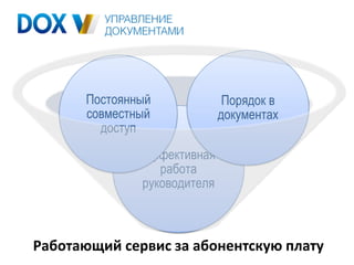 Постоянный              Порядок в
      совместный             документах
        доступ
              Эффективная
                 работа
              руководителя



Работающий сервис за абонентскую плату
 