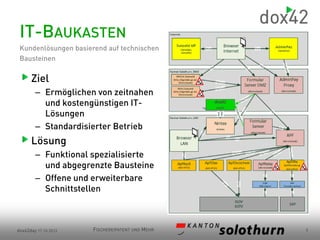 IT-BAUKASTEN
Kundenlösungen basierend auf technischen
Bausteinen

Ziel
– Ermöglichen von zeitnahen
und kostengünstigen ITLösungen
– Standardisierter Betrieb

Lösung
– Funktional spezialisierte
und abgegrenzte Bausteine
– Offene und erweiterbare
Schnittstellen

dox42day 17.10.2013

FISCHEREIPATENT UND MEHR

3

 