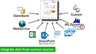 WebService
Datenbank Custom
SharePoint
MS Dynamics
Office 365 & on Prem
CRM, NAV, AX
Online & on premises
 
