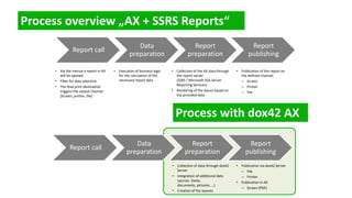 Report call
Data
preparation
Report
preparation
Report
publishing
• Via the menue a report in AX
will be opened
• Filter for data selection
• The final print destination
triggers the output channel
(Screen, printer, file)
• Execution of business logic
for the calculation of the
necessary report data
• Collection of the AX data through
the report server
(SSRS / Microsoft SQL Server
Reporting Services)
• Rendering of the layout based on
the provided data
• Publication of the report on
the defined channel:
– Screen
– Printer
– File
• Collection of data through dox42
Server
• Integration of additional data
sources (texts,
documents, pictures, …)
• Creation of the layouts
Report call
Data
preparation
Report
preparation
Report
publishing
• Publication via dox42 Server
– File
– Printer
• Publication in AX
– Screen (PDF)
 