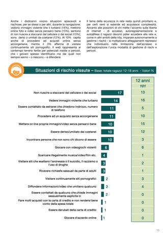 Anche i dodicenni vivono situazioni spiacevoli e
rischiose, per se stessi o per altri, durante la navigazione:
vedono immagini violente che li turbano (16%), mettono
online foto e video senza pensarci bene (15%), sentono
di non riuscire a staccarsi dal cellulare o dai social (13%),
sono derisi o umiliati da coetanei (12%). Al 10% capita
anche di procedere ad acquisti online senza
accorgersene, mentre il 3% afferma di visitare
continuamente siti pornografici. Il web rappresenta al
contempo terreno fertile per potenziali insidie e pericoli,
che i giovani spesso identificano ma dai quali non
sempre sanno – o riescono – a difendersi.
Conosce qualcuno iscritto a
con meno di 13 anni
10
Situazioni di rischio vissute – Base: totale ragazzi 12-18 anni - Valori %
17
14
11
11
10
10
10
6
4
3
3
2
2
2
1
1
1
Non riuscire a staccarsi dal cellulare o dai social
Vedere immagini violente che turbano
Essere contattato da estranei che chiedono indirizzo, numero
di telefono
Procedere ad un acquisto senza accorgersene
Mettere on line proprie immagini/video senza pensarci bene
Essere deriso/umiliato dai coetanei
Incontrare persone che non sono chi dicono di essere
Giocare con videogiochi violenti
Scaricare illegalmente musica/video/film etc.
Visitare siti che esaltano l'anoressia o il suicidio, il razzismo o
l'uso di droghe
Ricevere richieste sessuali da parte di adulti
Visitare continuamente siti pornografici
Diffondere informazioni/video che umiliano qualcuno
Essere contattati da qualcuno che chiede immagini
sessualmente esplicite in
Fare molti acquisti con la carta di credito e non rendersi bene
conto della spesa totale
Essere derubati della carta di credito
Giocare d'azzardo online
12 anni
101
13
16
5
10
15
12
3
6
1
2
1
3
4
0
0
0
0
Il tema della sicurezza in rete resta quindi prioritario e,
per certi versi si estende ed acquisisce complessità.
Accanto alle posizioni di chi mette l’accento sulla libertà
di internet - di accesso, autoregolamentazione e
autodifesa (i ragazzi devono poter accedere alla rete e,
come in altri ambiti della vita, imparare autonomamente a
gestirne i rischi) - si moltiplicano atteggiamenti repressivi
che individuano nella limitazione dell’accesso e
dell’esplorazione l’unica modalità di gestione di rischi e
pericoli.
 
