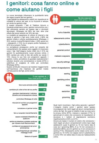 I genitori: cosa fanno online e
come aiutano i figli
Conosce qualcuno iscritto a
con meno di 13 anni
13
Le nuove tecnologie influenzano la quotidianità tanto
dei ragazzi quanto dei loro genitori.
Il gap digitale tra adolescenti e adulti non riguarda più le
modalità di utilizzo del web, la cui fruizione è sempre
più simile tra genitori e figli.
A questo proposito i dati di Telefono Azzurro e
Doxakids evidenziano come i genitori comunichino con i
figli utilizzando sempre più spesso app e strumenti
tecnologici: Whatsapp nel 68% dei casi, altre chat
offerte dai social network nel 18% dei casi.
Le modalità ed esperienze di utilizzo di internet e dei
social di genitori e figli sono molto simili. L’80% dei
genitori chatta o utilizza quotidianamente Whatsapp, il
45% scarica musica/film/giochi/video, il 48% gioca con
i videogiochi, il 74% ha un proprio profilo Facebook, il
32% ha un proprio Twitter.
Le somiglianze proseguono anche sul versante dei
comportamenti che spesso sono oggetto di rimprovero
verso i figli. Dall’indagine risulta infatti che il 31% dei
genitori fa quotidianamente nuove amicizie online, il
28% cambia più volte la foto del profilo sui social, il
16% ritocca le sue foto con programmi appositi. I
genitori, inoltre, ammettono di guardare ripetutamente il
cellulare durante una conversazione a tavola (24%) e
addirittura di svegliarsi di notte per controllare
Whatsapp (22%).
Queste similitudini inducono ad insistere maggiormente
sull’importanza che l’esempio dei genitori riveste
nell’educazione dei figli, anche online.
Quali rischi incontrano i figli online secondo i genitori?
L’indagine mostra come i genitori siano spesso
inconsapevoli dei rischi legati ad alcuni comportamenti
online dei figli. Se quasi la totalità di essi sa cosa sono
la privacy online (97%), malware e spyware (17%), le
percentuali di coloro che conoscono le impostazioni di
sicurezza e i bottoni di segnalazione scendono
rispettivamente al 53% e al 47%.
Ancora più basso il numero di coloro che conoscono i
rischi legati ad alcuni comportamenti online tipici degli
adolescenti: quasi 9 genitori su 10 non hanno idea di
cosa sia il grooming (88%), 8 su 10 non conoscono il
sextortion (80%), più di 2 genitori su 3 non conoscono il
sexting (71%). Interessante anche notare come circa 1
genitore su 10 (12%) non sappia cos’è il cyberbullismo
e come l’8% non abbia idea di cosa sia l’adescamento
online.
97
95
92
87
85
83
53
47
29
25
21
20
13
privacy
furto d'identità
adescamento online
cyberbullismo
parental control
malware e spyware
security settings
bottoni di segnalazione
sexting
gambling online
PEGI
sextortion
grooming
Sa che cosa sono...?
Base: totale genitori – Valori %
Ti mai capitato di...?
Base: totale genitori – Valori %
31
28
24
22
16
11
9
8
7
4
2
33
fare nuove amicizie online
cambiare più volte la foto del tuo profilo
guardare ripetutamente il cellulare
durante una conversazione a tavola
controllare Whatsapp di notte
ritoccare le tue foto con programmi
appositi
conoscere un partner online
fare un acquisto inavvertitamente
essere molestato/infastidito da
qualcuno
sentire la pressione a postare qualcosa
per ricevere molti like/commenti
confidare le tue password ad un/un'
amico/amica
usare Snapchat per cancellare
messaggi inviati
Nessuno di questi
 