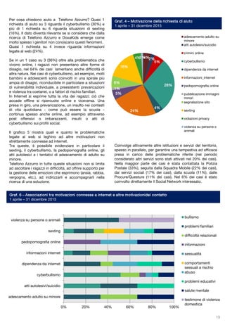 Graf. 6 – Associazioni tra motivazioni connesse a internet e altre motivazionidel contatto
1 aprile – 31 dicembre 2015
Per cosa chiedono aiuto a Telefono Azzurro? Quasi 1
richiesta di aiuto su 3 riguarda il cyberbullismo (30%) e
più di 1 richiesta su 6 riguarda situazioni di sexting
(16%). Il dato diventa rilevante se si considera che dalla
ricerca di Telefono Azzurro e DoxaKids emerge come
molto spesso i genitori non conoscano questi fenomeni.
Quasi 1 richiesta su 4 invece riguarda informazioni
legate al web (24%).
Se in un 1 caso su 3 (36%) oltre alla problematica che
vivono online, i ragazzi non presentano altre forme di
disagio, nel 64% dei casi lamentano anche difficoltà di
altra natura. Nei casi di cyberbullismo, ad esempio, molti
bambini e adolescenti sono coinvolti in una spirale più
ampia di disagio, riconducibile in particolare a situazioni
di vulnerabilità individuale, a preesistenti prevaricazioni
e violenza tra coetanei, o a fattori di rischio familiari.
In Internet si esprime tutta la vita dei ragazzi: ciò che
accade offline si ripercuote online e viceversa. Una
presa in giro, una prevaricazione, un insulto nei contesti
di vita quotidiana - come può essere la scuola -
continua spesso anche online, ad esempio attraverso
post offensivi o imbarazzanti, insulti o atti di
cyberbullismo sui profili social.
Il grafico 5 mostra quali e quanto le problematiche
legate al web si leghino ad altre motivazioni non
strettamente connesse ad internet.
Tra queste, è possibile evidenziare in particolare il
sexting, il cyberbullismo, la pedopornografia online, gli
atti autolesivi e i tentativi di adescamento di adulto su
minore.
Telefono Azzurro in tutte queste situazioni non si limita
ad ascoltare i ragazzi in difficoltà, ad offrire supporto per
la gestione delle emozioni che esprimono (ansia, rabbia,
vergogna, etc.), ad indirizzarli e accompagnarli nella
ricerca di una soluzione.
Graf. 4 – Motivazione della richiesta di aiuto
1 aprile – 31 dicembre 2015
Coinvolge attivamente altre istituzioni e servizi del territorio,
spesso in parallelo, per garantire una tempestiva ed efficace
presa in carico delle problematiche riferite (nel periodo
considerato altri servizi sono stati attivati nel 20% dei casi).
Nella maggior parte dei casi è stata contattata la Polizia
Postale (33%), seguita dalla Squadra Mobile (22% dei casi),
dai servizi sociali (17% dei casi), dalla scuola (11%), dalle
Procure/Questure (11% dei casi). Nel 6% dei casi è stato
coinvolto direttamente il Social Network interessato.
4%2%
5%
28%
4%
24%
5%
1%
6%
16%
4%1%
adescamento adulto su
minore
atti autolesivi/suicidio
crimini online
cyberbullismo
dipendenza da internet
informazioni_internet
pedopornografia online
pubblicazione immagini
minori
segnalazione sito
sexting
violazioni privacy
violenza su persone o
animali
0% 20% 40% 60% 80% 100%
adescamento adulto su minore
atti autolesivi/suicidio
cyberbullismo
dipendenza da internet
informazioni internet
pedopornografia online
sexting
violenza su persone o animali
bullismo
problemi familiari
difficoltà relazionali
informazioni
sessualità
comportamenti
sessuali a rischio
abuso
problemi educativi
salute mentale
testimone di violenza
domestica
19
 