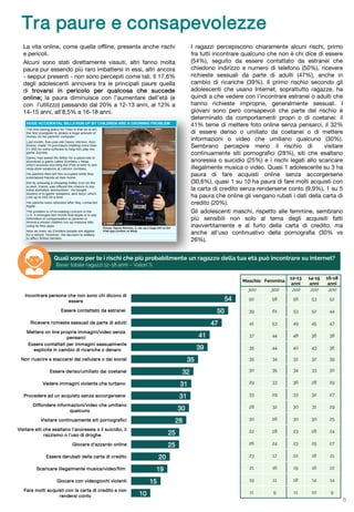 La vita online, come quella offline, presenta anche rischi
e pericoli.
Alcuni sono stati direttamente vissuti, altri fanno molta
paura pur essendo più raro imbattersi in essi, altri ancora
- seppur presenti - non sono percepiti come tali. Il 17,6%
degli adolescenti annovera tra le principali paure quella
di trovarsi in pericolo per qualcosa che succede
online; la paura diminuisce con l’aumentare dell’età (e
con l’utilizzo) passando dal 20% a 12-13 anni, al 12% a
14-15 anni, all’8,5% a 16-18 anni.
Tra paure e consapevolezze
Conosce qualcuno iscritto a
con meno di 13 anni
8
54
50
47
41
39
35
32
31
31
30
28
25
25
20
19
15
10
Incontrare persone che non sono chi dicono di
essere
Essere contattato da estranei
Ricevere richieste sessuali da parte di adulti
Mettere on line proprie immagini/video senza
pensarci
Essere contattati per immagini sessualmente
esplicite in cambio di ricariche o denaro
Non riuscire a staccarsi dal cellulare o dai social
Essere deriso/umiliato dai coetanei
Vedere immagini violente che turbano
Procedere ad un acquisto senza accorgersene
Diffondere informazioni/video che umiliano
qualcuno
Visitare continuamente siti pornografici
Visitare siti che esaltano l'anoressia o il suicidio, il
razzismo o l'uso di droghe
Giocare d'azzardo online
Essere derubati della carta di credito
Scaricare illegalmente musica/video/film
Giocare con videogiochi violenti
Fare molti acquisti con la carta di credito e non
rendersi conto
Quali sono per te i rischi che più probabilmente un ragazzo della tua età può incontrare su internet?
Base: totale ragazzi 12-18 anni – Valori %
I ragazzi percepiscono chiaramente alcuni rischi, primo
fra tutti incontrare qualcuno che non è chi dice di essere
(54%), seguito da essere contattato da estranei che
chiedono indirizzo e numero di telefono (50%), ricevere
richieste sessuali da parte di adulti (47%), anche in
cambio di ricariche (39%). Il primo rischio secondo gli
adolescenti che usano Internet, soprattutto ragazze, ha
quindi a che vedere con l’incontrare estranei o adulti che
hanno richieste improprie, generalmente sessuali. I
giovani sono però consapevoli che parte del rischio è
determinato da comportamenti propri o di coetanei: il
41% teme di mettere foto online senza pensarci, il 32%
di essere deriso o umiliato da coetanei o di mettere
informazioni o video che umiliano qualcuno (30%).
Sembrano percepire meno il rischio di visitare
continuamente siti pornografici (28%), siti che esaltano
anoressia o suicidio (25%) e i rischi legati allo scaricare
illegalmente musica o video. Quasi 1 adolescente su 3 ha
paura di fare acquisti online senza accorgersene
(30,6%), quasi 1 su 10 ha paura di fare molti acquisti con
la carta di credito senza rendersene conto (9,9%), 1 su 5
ha paura che online gli vengano rubati i dati della carta di
credito (20%).
Gli adolescenti maschi, rispetto alle femmine, sembrano
più sensibili non solo al tema degli acquisiti fatti
inavvertitamente e al furto della carta di credito, ma
anche all’uso continuativo della pornografia (30% vs
26%).
Maschio Femmina
12-13
anni
14-15
anni
16-18
anni
300 300 200 200 200
50 58 56 53 52
39 61 53 52 44
41 53 49 45 47
37 44 48 36 38
35 44 40 43 36
35 34 32 32 39
30 35 34 33 30
29 33 36 28 29
33 29 33 32 27
28 32 30 31 29
30 26 30 30 25
22 28 23 28 24
26 24 23 25 27
23 17 22 18 21
21 16 19 16 22
19 11 18 14 14
11 9 11 10 9
 