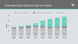 Time spent (per adult per day) on mobileHours
2
3
5
6
2008 2009 2010 2011 2012 2013 2014 2015
2.8h
2.6h
2.3h1.6h
0.8h
0.4h
0.3h
0.3h 0.4h0.3h0.3h
0.3h0.3h
0.4h0.3h0.2h
2.4h2.4h2.3h2.5h2.6h2.4h2.3h2.2h
Desktop / Laptop Other connected devices Mobile
 