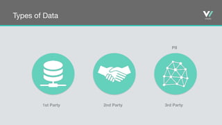 Types of Data
1st Party 2nd Party 3rd Party
PII
 