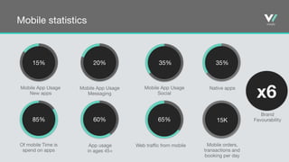 Mobile statistics
Mobile App Usage 
New apps
Mobile orders,
transactions and
booking per day
85%
35%
Mobile App Usage 
Social
Mobile App Usage 
Messaging
20% 35%
Of mobile Time is
spend on apps
Web traffic from mobileApp usage 

in ages 45+
Native apps
x6
Brand
Favourability
15%
60% 65% 15K
 