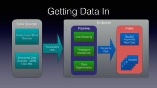 Getting Data In
Unstructured Data
Sources
Structured Data
Sources - JSON,
CSV, XML
Forwarders
HEC
Data Sources Indexer
Line Breaking
Timestamp
Recognition
Data
Segmentation
Pipeline
Persist to
Disk
Index
Bucket
Bucket
Bucket
Bucket
Bucket
Keywords
Raw Data
 