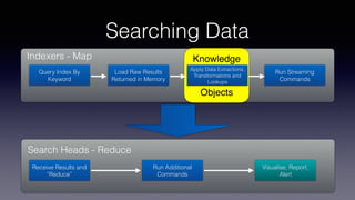Searching Data
Query Index By
Keyword
Load Raw Results
Returned in Memory
Apply Data Extractions,
Transformations and
Lookups
Run Streaming
Commands
Indexers - Map
Search Heads - Reduce
Knowledge
Objects
Receive Results and
“Reduce”
Run Additional
Commands
Visualise, Report,
Alert
 