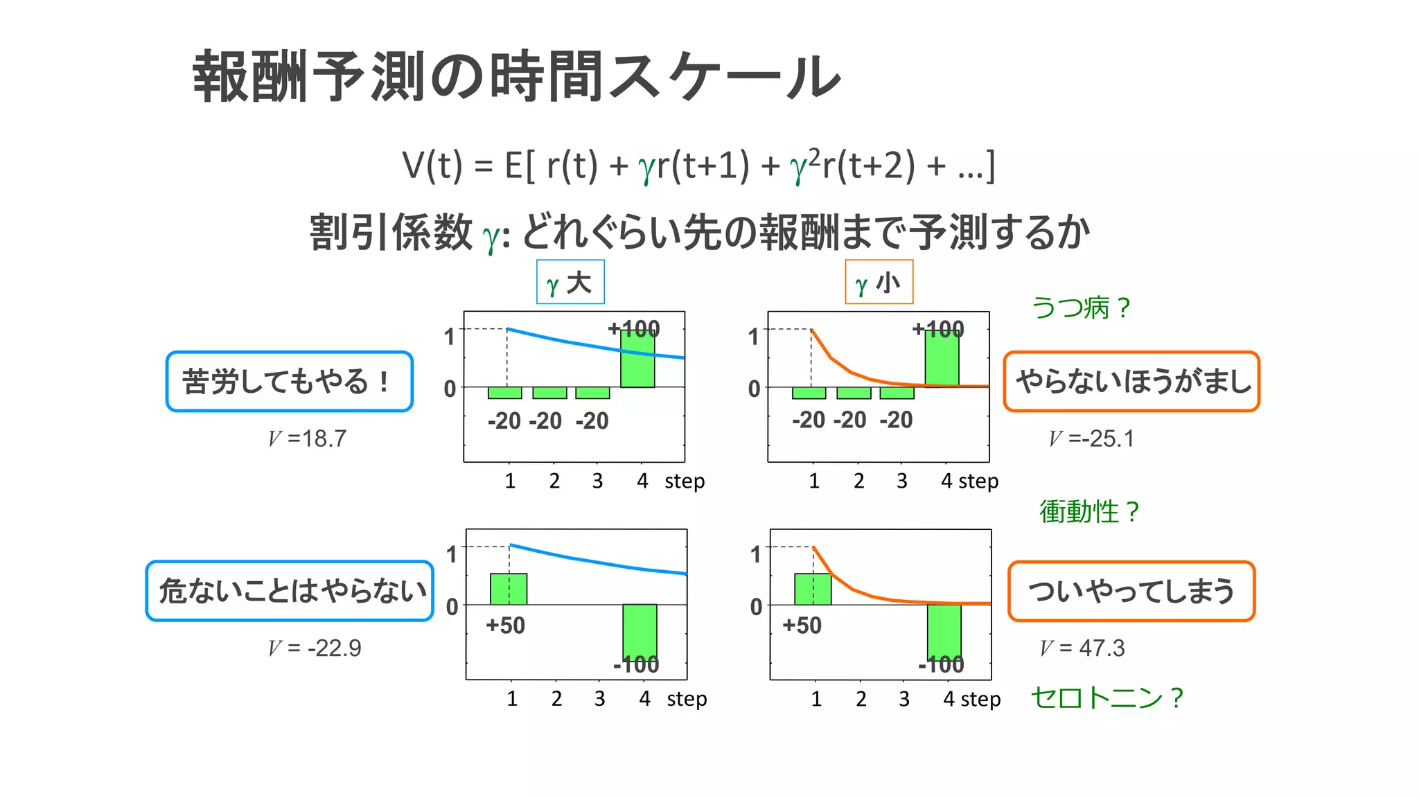 報酬予測の時間スケール
V(t) = E[ r(t) + gr(t+1) + g2r(t+2) + …]
割引係数 g: どれぐらい先の報酬まで予測するか
1 2 3 4 step
-20
+100
-20 -20
1
0
1 2 3 4 step
-20
+100
-20 -20
1
0
1 2 3 4 step
+50
-100
1
0
1 2 3 4 step
+50
-100
1
0
g 大 g 小
ついやってしまう
苦労してもやる！
危ないことはやらない
やらないほうがまし
V =18.7
V = -22.9
V =-25.1
V = 47.3
うつ病︖
衝動性︖
セロトニン︖
 