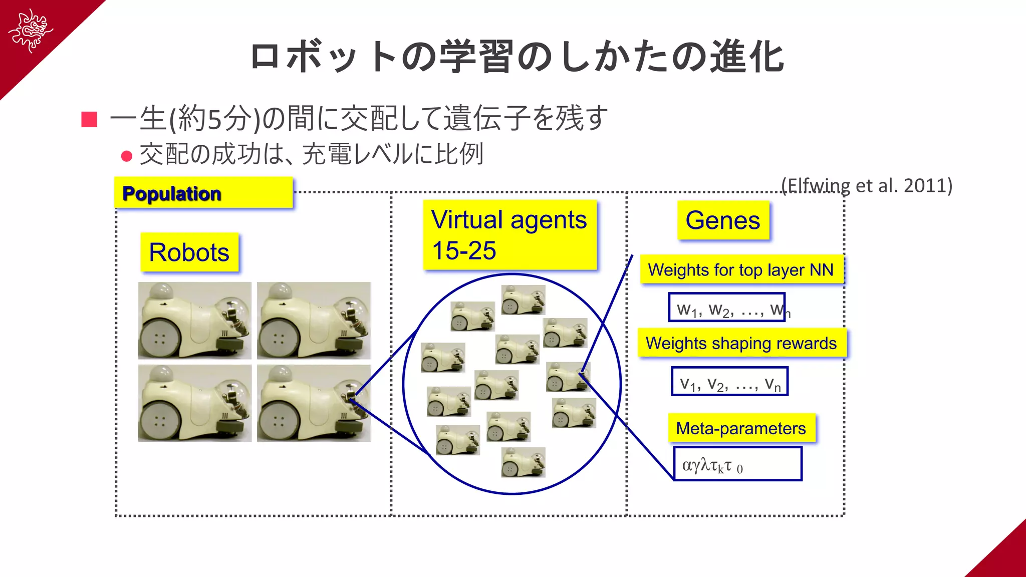 ロボットの学習のしかたの進化
n ⼀⽣(約5分)の間に交配して遺伝⼦を残す
l 交配の成功は、充電レベルに⽐例
(Elfwing et al. 2011)
Robots
Virtual agents
15-25
Population
w1, w2, …, wn
Genes
Weights for top layer NN
Weights shaping rewards
Meta-parameters
v1, v2, …, vn
αγλτkτ 0
 
