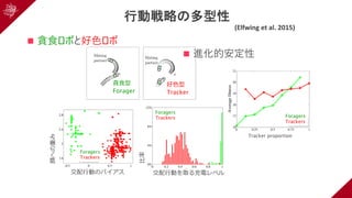 行動戦略の多型性
(Elfwing et al. 2015)
n 貪⾷ロボと好⾊ロボ
n 進化的安定性
Average mating performance (ts/mating)
Figure 2. The Correlation between the average mating learning performance and the
average ﬁtness in the ﬁnal 20 generations in all experiments. The learning performance was
estimated as the number of time steps the mating behavior was selected divided with number of mating
events. The seven types of markers indicate the number of energy sources in the environment for each
simulation.
(a) (b)
Figure 3. Example trajectories of the learned behaviors for the roamer strategy and the
stayer strategy. (a) The roamer ignores the tail-lamp of the mating partner and executes the learned
foraging behavior to capture the energy source. (b) The stayer executes the learned waiting behavior
and adjusts its position according to the trajectory of the mating partner.
15
−0.5 0 0.5 1
1.6
2
2.4
2.8
w1
w5
Roamers
Stayers
(a)
0 0.2 0.4 0.6 0.8 1
0%
4%
8%
12%
¯Em
Percentofpopulation
Roamers
Stayers
(b)
80%
100%
e
Roamers
Stayers
顔への重み
交配⾏動のバイアス 交配⾏動を取る充電レベル
貪⾷型
Forager
好⾊型
Tracker
Foragers
Trackers
Foragers
Trackers
⽐率
0 0.25 0.5 0.75 1
10
11
12
Stayer proportion
Average#matingevents
Roamers
Stayers
Population
(a)
0.25 0.5 0.75
0.25
0.5
0.75
Stayer proportion
¯Mr→s/ ¯Mr
¯Ms→s/ ¯Ms
¯Mr/ ¯Ms
(b)
0 0.25 0.5 0.75 1
0.6
0.7
0.8
0.9
1
Averagematingenergylevel
Stayer proportion
Roamers
Stayers
(c)
0 0.25 0.5 0.75 1
16
17
18
19
20
21
Stayer proportion
Averagefitness
Roamers
Stayers
(d)
Figure 5. Average number of number of mating events, average proportion of mating
events with stayer mating partners, average energy level at the mating events, and average
ﬁtness, as functions of the stayer proportion in the population, for the roamer (green solid
lines with circles) and stayer (red solid lines with circles) subpopulations. (a) The dotted
lines show the best linear ﬁt for the two subpopulations and the black line shows average values for the
population as a whole. (b) The dotted lines show the best linear ﬁt for the two subpopulations and the
black line shows average ratio of the number of roamer mating events to the number of stayer mating
events. (c) The dotted lines show the constant approximations as the average values over all phenotype
proportions. (d) The dotted lines show the estimated ﬁtness values using Equations 6 and 8.
Tracker proportion
Foragers
Trackers
 