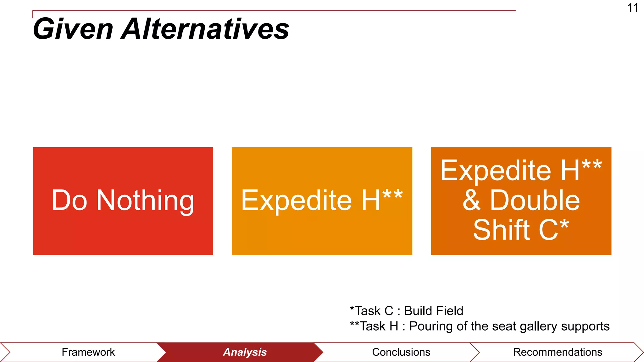 11
Framework Analysis Conclusions Recommendations
Given Alternatives
Do Nothing Expedite H**
Expedite H**
& Double
Shift C*
*Task C : Build Field
**Task H : Pouring of the seat gallery supports
 