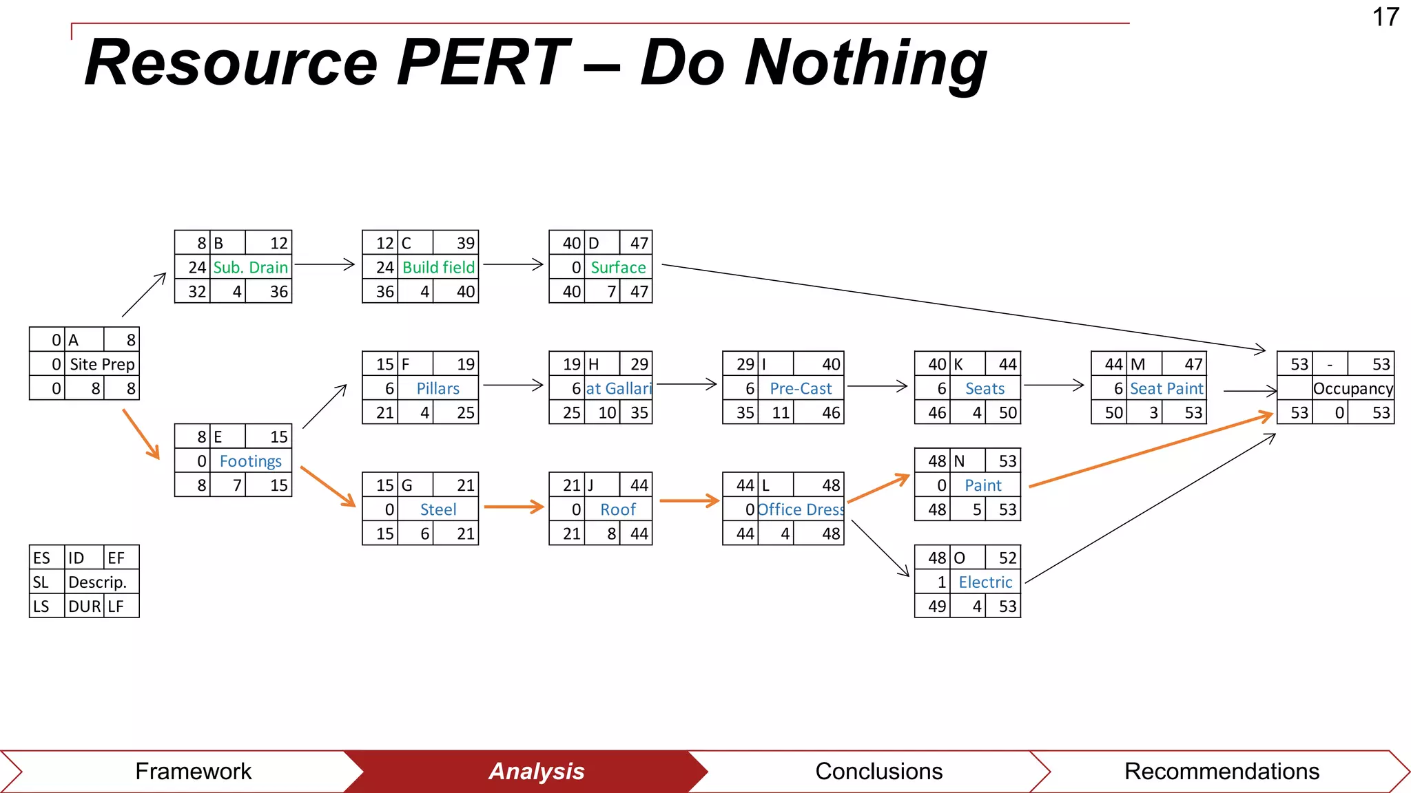 17
Framework Analysis Conclusions Recommendations
Resource PERT – Do Nothing
8 B 12 12 C 39 40 D 47
24 24 0
32 4 36 36 4 40 40 7 47
0 A 8
0 15 F 19 19 H 29 29 I 40 40 K 44 44 M 47 53 - 53
0 8 8 6 6 6 6 6
21 4 25 25 10 35 35 11 46 46 4 50 50 3 53 53 0 53
8 E 15
0 48 N 53
8 7 15 15 G 21 21 J 44 44 L 48 0
0 0 0 48 5 53
15 6 21 21 8 44 44 4 48
ES ID EF 48 O 52
SL Descrip. 1
LS DUR LF 49 4 53
Steel Roof Office Dress
Electric
Pre-Cast Seats
Footings
Paint
Sub. Drain Build field Surface
Site Prep
Pillars Seat Gallaries Seat Paint Occupancy
 