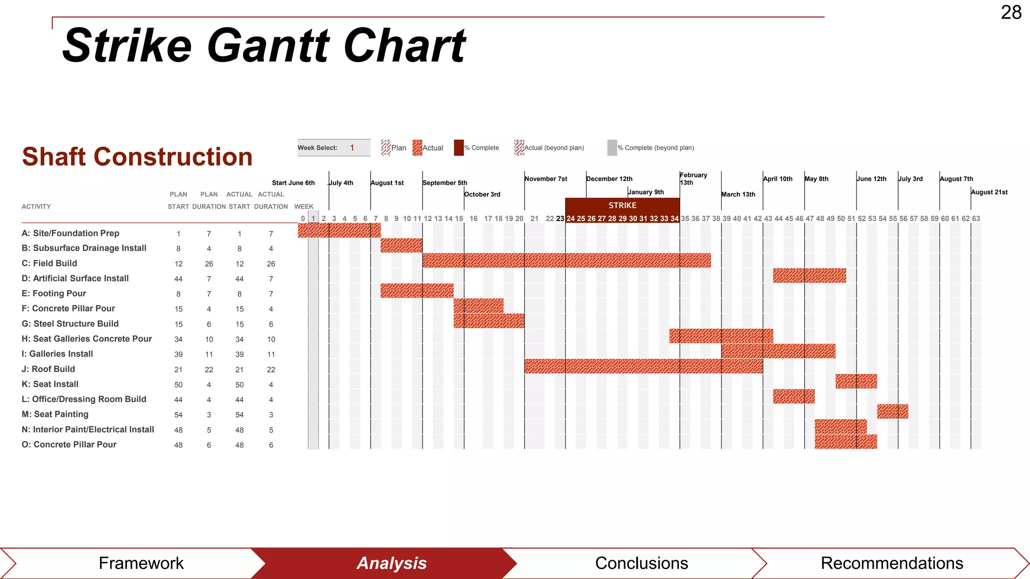 28
Framework Analysis Conclusions Recommendations
Strike Gantt Chart
Shaft Construction
Week Select: 1 Plan Actual % Complete Actual (beyond plan) % Complete (beyond plan)
Start June 6th .July 4th August 1st September 5th
November 7st December 12th
February
13th
April 10th May 8th June 12th July 3rd August 7th
PLAN PLAN ACTUAL ACTUAL October 3rd January 9th March 13th August 21st
ACTIVITY START DURATION START DURATION WEEK STRIKE
0 1 2 3 4 5 6 7 8 9 10 11 12 13 14 15 16 17 18 19 20 21 22 23 24 25 26 27 28 29 30 31 32 33 34 35 36 37 38 39 40 41 42 43 44 45 46 47 48 49 50 51 52 53 54 55 56 57 58 59 60 61 62 63
A: Site/Foundation Prep 1 7 1 7
B: Subsurface Drainage Install 8 4 8 4
C: Field Build 12 26 12 26
D: Artificial Surface Install 44 7 44 7
E: Footing Pour 8 7 8 7
F: Concrete Pillar Pour 15 4 15 4
G: Steel Structure Build 15 6 15 6
H: Seat Galleries Concrete Pour 34 10 34 10
I: Galleries Install 39 11 39 11
J: Roof Build 21 22 21 22
K: Seat Install 50 4 50 4
L: Office/Dressing Room Build 44 4 44 4
M: Seat Painting 54 3 54 3
N: Interior Paint/Electrical Install 48 5 48 5
O: Concrete Pillar Pour 48 6 48 6
 